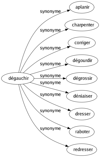 Synonyme de Dégauchir : Aplanir Charpenter Corriger Dégourdir Dégrossir Déniaiser Dresser Raboter Redresser 