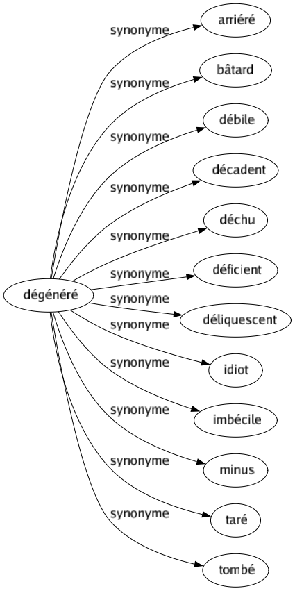 Synonyme de Dégénéré : Arriéré Bâtard Débile Décadent Déchu Déficient Déliquescent Idiot Imbécile Minus Taré Tombé 