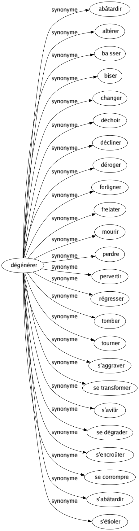 Synonyme de Dégénérer : Abâtardir Altérer Baisser Biser Changer Déchoir Décliner Déroger Forligner Frelater Mourir Perdre Pervertir Régresser Tomber Tourner S'aggraver Se transformer S'avilir Se dégrader S'encroûter Se corrompre S'abâtardir S'étioler 