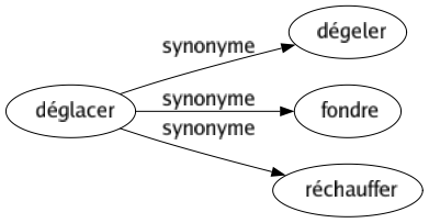Synonyme de Déglacer : Dégeler Fondre Réchauffer 
