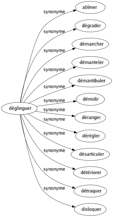 Synonyme de Déglinguer : Abîmer Dégrader Démancher Démanteler Démantibuler Démolir Déranger Dérégler Désarticuler Détériorer Détraquer Disloquer 