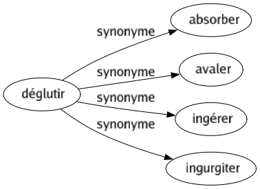 Synonyme de Déglutir : Absorber Avaler Ingérer Ingurgiter 