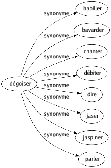 Synonyme de Dégoiser : Babiller Bavarder Chanter Débiter Dire Jaser Jaspiner Parler 
