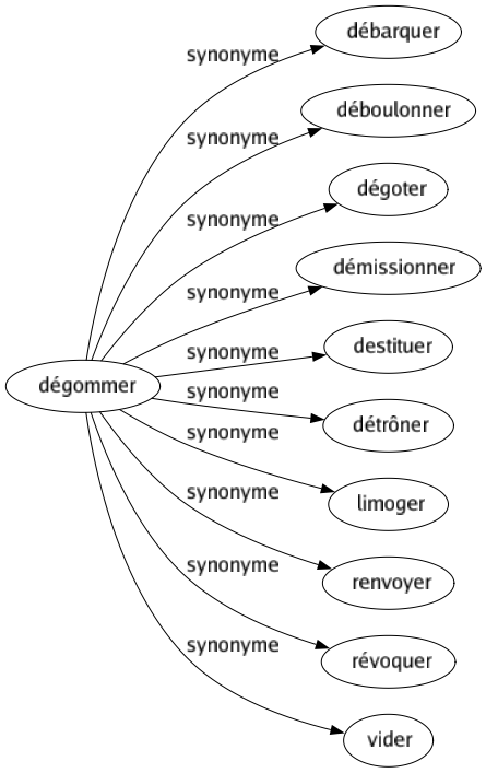 Synonyme de Dégommer : Débarquer Déboulonner Dégoter Démissionner Destituer Détrôner Limoger Renvoyer Révoquer Vider 