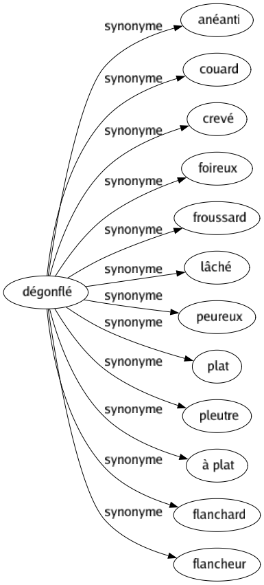 Synonyme de Dégonflé : Anéanti Couard Crevé Foireux Froussard Lâché Peureux Plat Pleutre À plat Flanchard Flancheur 