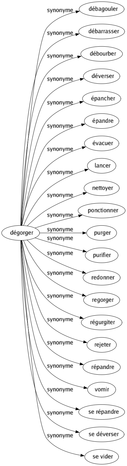 Synonyme de Dégorger : Débagouler Débarrasser Débourber Déverser Épancher Épandre Évacuer Lancer Nettoyer Ponctionner Purger Purifier Redonner Regorger Régurgiter Rejeter Répandre Vomir Se répandre Se déverser Se vider 