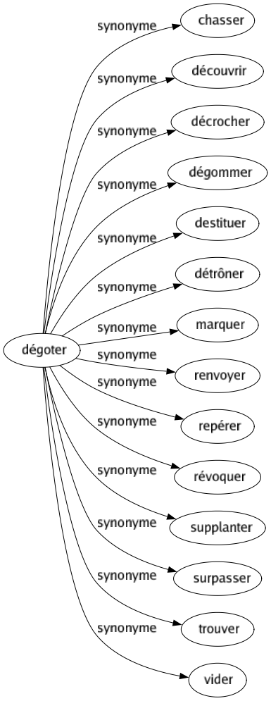 Synonyme de Dégoter : Chasser Découvrir Décrocher Dégommer Destituer Détrôner Marquer Renvoyer Repérer Révoquer Supplanter Surpasser Trouver Vider 