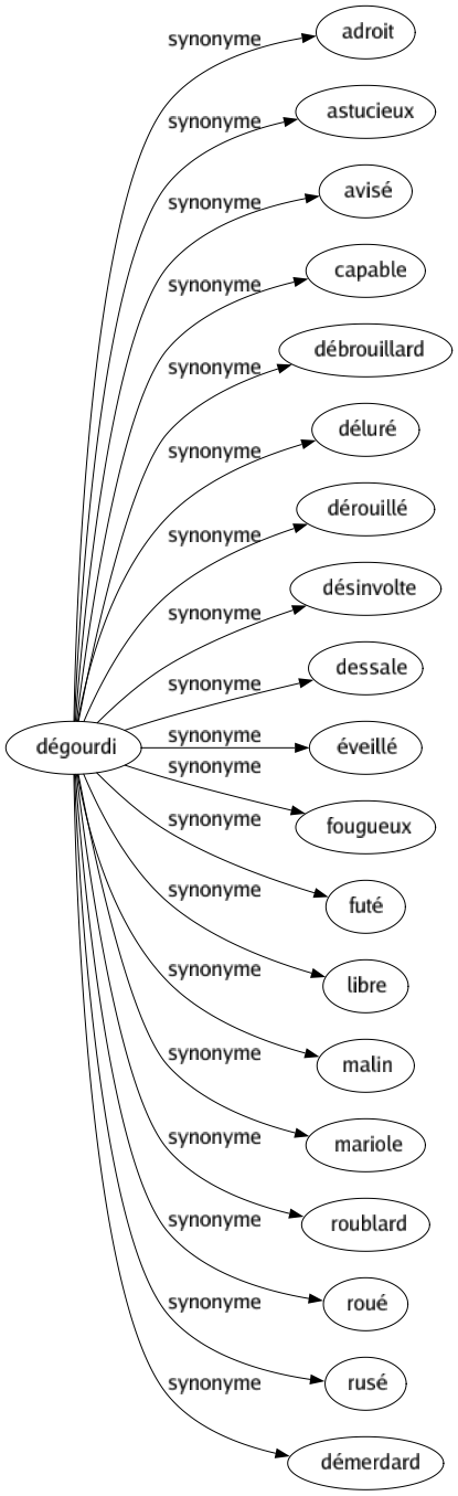 Synonyme de Dégourdi : Adroit Astucieux Avisé Capable Débrouillard Déluré Dérouillé Désinvolte Dessale Éveillé Fougueux Futé Libre Malin Mariole Roublard Roué Rusé Démerdard 