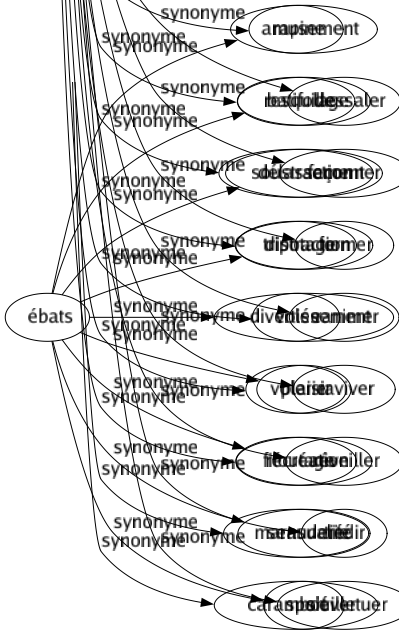 Synonyme de Dégourdir : Aérer Animer Apprendre Chauffer Débourrer Décrasser Décrotter Défiger Dégauchir Dégrossir Délurer Déniaiser Déraidir Dérouiller Désengourdir Dessaler Façonner Former Ranimer Raviver Réveiller Tiédir S'évertuer 