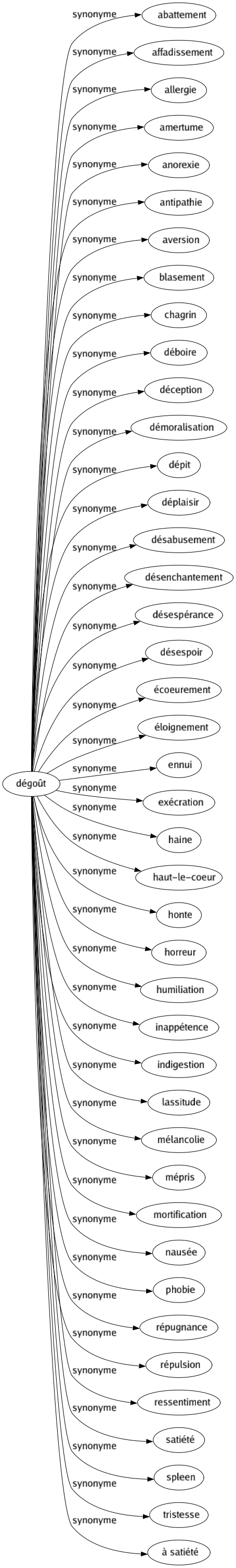 Synonyme de Dégoût : Abattement Affadissement Allergie Amertume Anorexie Antipathie Aversion Blasement Chagrin Déboire Déception Démoralisation Dépit Déplaisir Désabusement Désenchantement Désespérance Désespoir Écoeurement Éloignement Ennui Exécration Haine Haut-le-coeur Honte Horreur Humiliation Inappétence Indigestion Lassitude Mélancolie Mépris Mortification Nausée Phobie Répugnance Répulsion Ressentiment Satiété Spleen Tristesse À satiété 