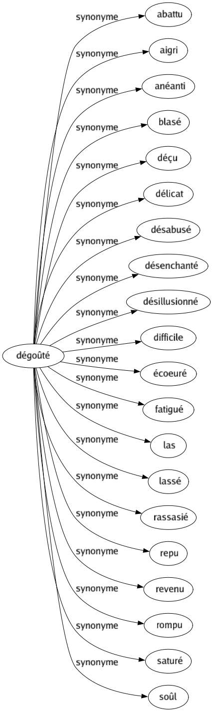 Synonyme de Dégoûté : Abattu Aigri Anéanti Blasé Déçu Délicat Désabusé Désenchanté Désillusionné Difficile Écoeuré Fatigué Las Lassé Rassasié Repu Revenu Rompu Saturé Soûl 