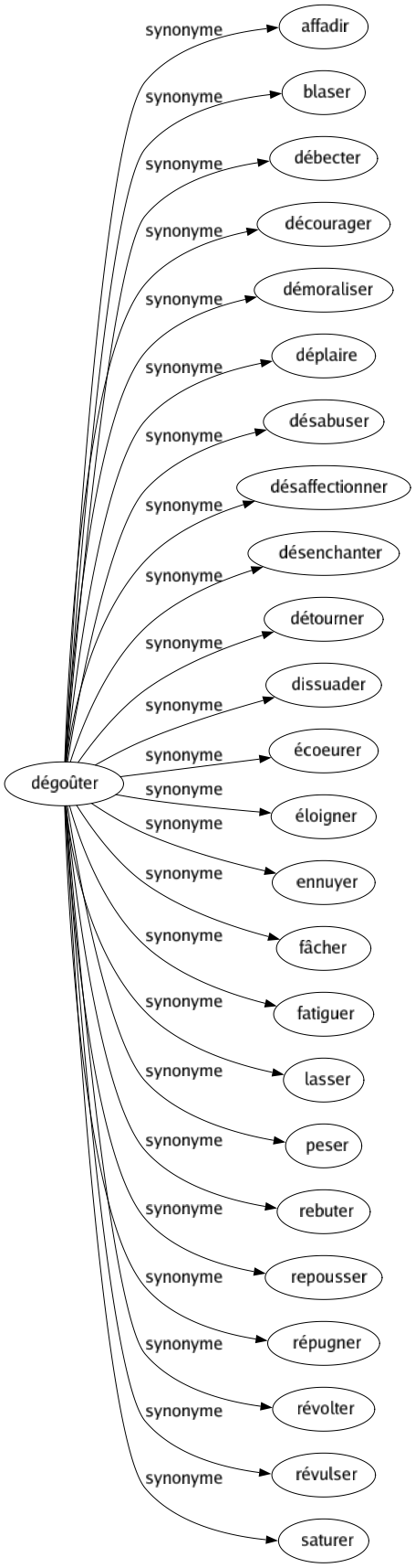 Synonyme de Dégoûter : Affadir Blaser Débecter Décourager Démoraliser Déplaire Désabuser Désaffectionner Désenchanter Détourner Dissuader Écoeurer Éloigner Ennuyer Fâcher Fatiguer Lasser Peser Rebuter Repousser Répugner Révolter Révulser Saturer 