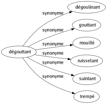 Synonyme de Dégouttant : Dégoulinant Gouttant Mouillé Ruisselant Suintant Trempé 