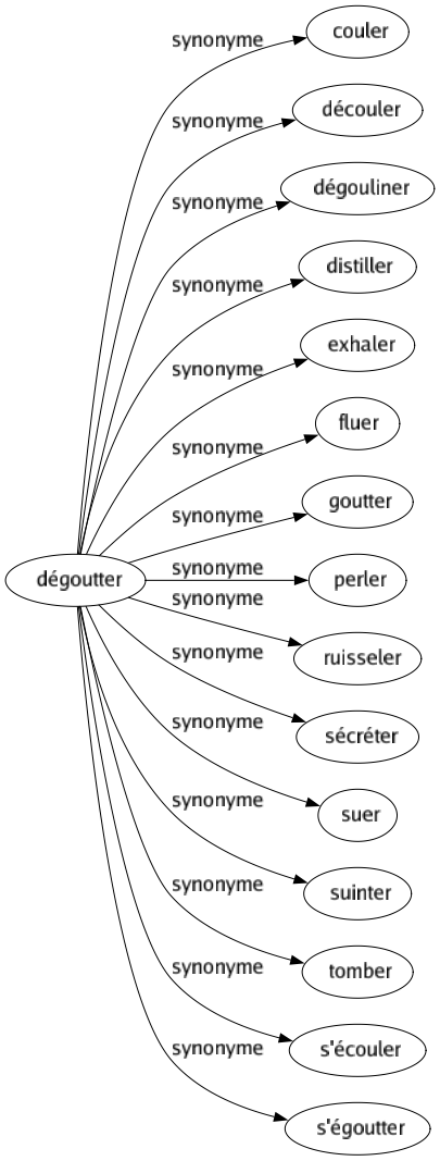 Synonyme de Dégoutter : Couler Découler Dégouliner Distiller Exhaler Fluer Goutter Perler Ruisseler Sécréter Suer Suinter Tomber S'écouler S'égoutter 