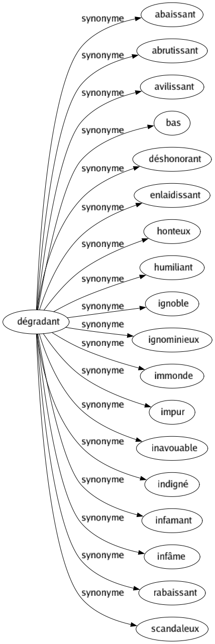 Synonyme de Dégradant : Abaissant Abrutissant Avilissant Bas Déshonorant Enlaidissant Honteux Humiliant Ignoble Ignominieux Immonde Impur Inavouable Indigné Infamant Infâme Rabaissant Scandaleux 
