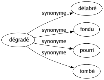 Synonyme de Dégradé : Délabré Fondu Pourri Tombé 