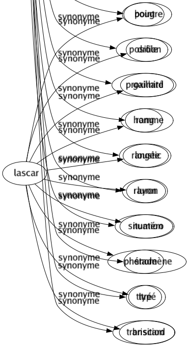 Synonyme de Degré : Amplitude Classé Cran Différence Diplômé Échelle Échelon Escalier Étagé Étape Gradé Gradin Graduation Marché Marchepied Mesuré Niveau Noté Nuancé Palier Période Perron Phase Poids Point Position Proximité Rang Rangée Rayon Situation Stade Titré Transition 