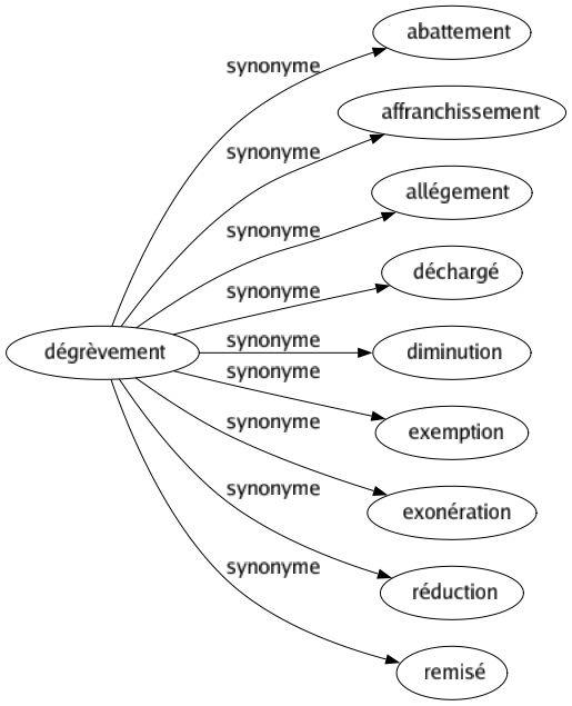 Synonyme de Dégrèvement : Abattement Affranchissement Allégement Déchargé Diminution Exemption Exonération Réduction Remisé 