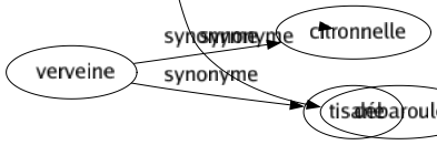 Synonyme de Dégringoler : Baisser Bouler Cascader Choir Chuter Culbuter Débouler Déchoir Décliner Descendre Dévaler Dinguer Ébouler Péricliter Pleuvoir Rouler Tomber Tuer Valdinguer Se précipiter S'enfoncer S'effondrer S'affaisser S'écrouler S'abattre Débarouler 