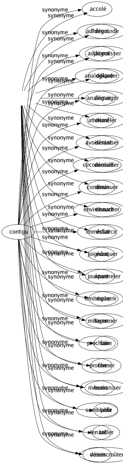 Synonyme de Dégrossir : Affiner Apprendre Blanchir Civiliser Commencer Corroyer Débourrer Débrouiller Débroussailler Décrasser Décrotter Défricher Dégauchir Dégourdir Dégraisser Délarder Démaigrir Démêler Déniaiser Dérouiller Diminuer Ébaucher Éclaircir Éduquer Épanneler Équarrir Façonner Faire Former Humaniser Polir Tailler Désencroûter 