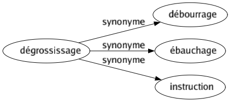 Synonyme de Dégrossissage : Débourrage Ébauchage Instruction 