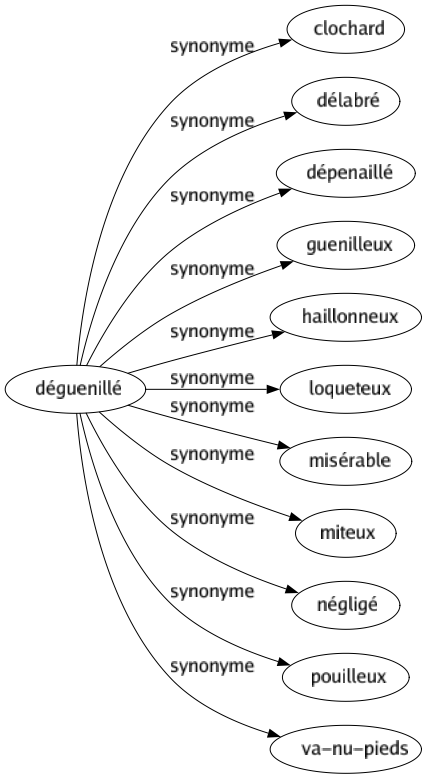 Synonyme de Déguenillé : Clochard Délabré Dépenaillé Guenilleux Haillonneux Loqueteux Misérable Miteux Négligé Pouilleux Va-nu-pieds 