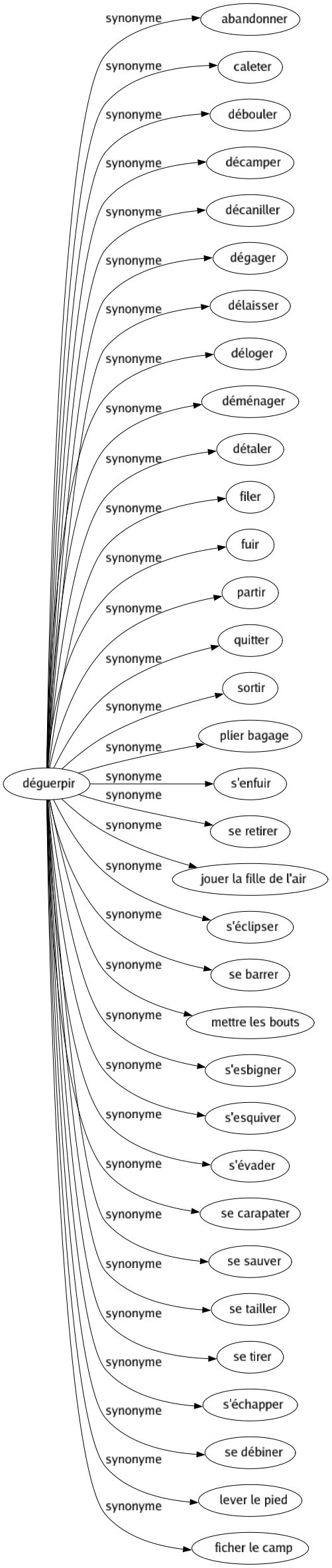 Synonyme de Déguerpir : Abandonner Caleter Débouler Décamper Décaniller Dégager Délaisser Déloger Déménager Détaler Filer Fuir Partir Quitter Sortir Plier bagage S'enfuir Se retirer Jouer la fille de l'air S'éclipser Se barrer Mettre les bouts S'esbigner S'esquiver S'évader Se carapater Se sauver Se tailler Se tirer S'échapper Se débiner Lever le pied Ficher le camp 