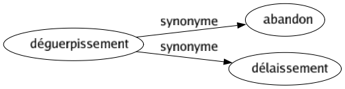 Synonyme de Déguerpissement : Abandon Délaissement 
