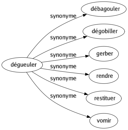 Synonyme de Dégueuler : Débagouler Dégobiller Gerber Rendre Restituer Vomir 