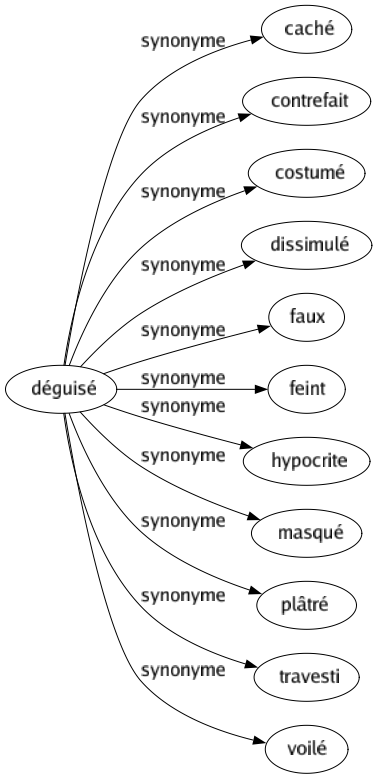 Synonyme de Déguisé : Caché Contrefait Costumé Dissimulé Faux Feint Hypocrite Masqué Plâtré Travesti Voilé 