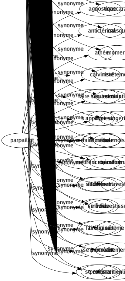 Synonyme de Déguisement : Accoutrement Ajustement Altération Artifice Camouflage Carnaval Changement Comédie Costumé Couverture Défroqué Dissimulation Extérieur Fard Feinte Feintise Habillement Mascarade Masqué Momerie Revêtement Simulation Singerie Sournoiserie Transformation Travesti Travestissement Vêtement Vêtements Chienlit 