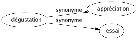 Synonyme de Dégustation : Appréciation Essai 