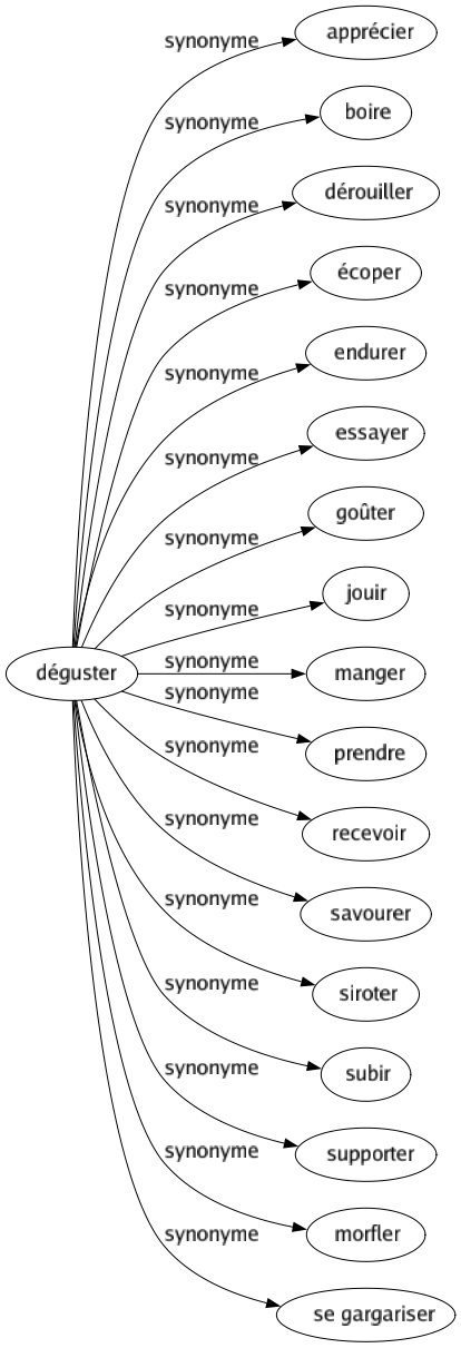 Synonyme de Déguster : Apprécier Boire Dérouiller Écoper Endurer Essayer Goûter Jouir Manger Prendre Recevoir Savourer Siroter Subir Supporter Morfler Se gargariser 
