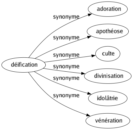 Synonyme de Déification : Adoration Apothéose Culte Divinisation Idolâtrie Vénération 