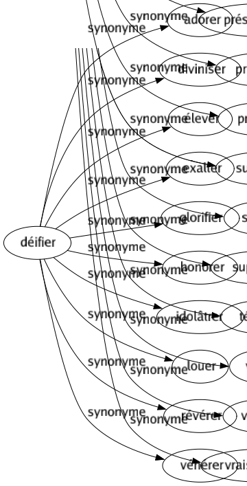 Synonyme de Déifier : Adorer Diviniser Élever Exalter Glorifier Honorer Idolâtrer Louer Révérer Vénérer 