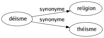 Synonyme de Déisme : Religion Théisme 