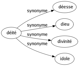 Synonyme de Déité : Déesse Dieu Divinité Idole 