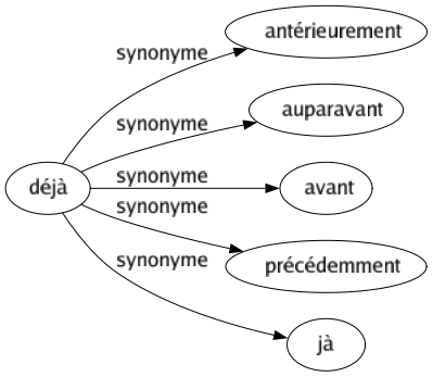 Synonyme de Déjà : Antérieurement Auparavant Avant Précédemment Jà 