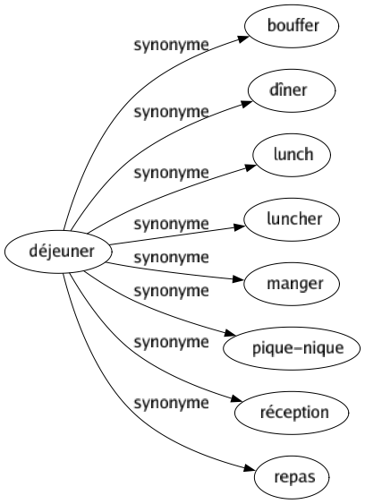 Synonyme de Déjeuner : Bouffer Dîner Lunch Luncher Manger Pique-nique Réception Repas 