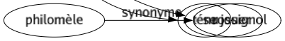 Synonyme de Déjouer : Confondre Contrebattre Contrecarrer Déconcerter Dépister Empêcher Enrayer Entraver Esquiver Juguler Tromper Se jouer 