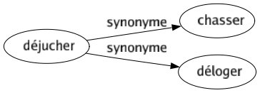 Synonyme de Déjucher : Chasser Déloger 