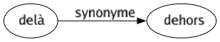 Synonyme de Delà : Dehors 