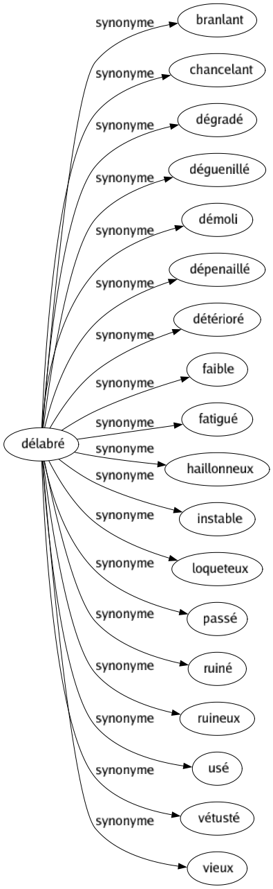 Synonyme de Délabré : Branlant Chancelant Dégradé Déguenillé Démoli Dépenaillé Détérioré Faible Fatigué Haillonneux Instable Loqueteux Passé Ruiné Ruineux Usé Vétusté Vieux 