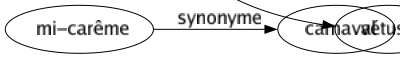 Synonyme de Délabrement : Affaiblissement Altération Déchéance Déclin Décrépitude Dégradation Déliquescence Dépérissement Désagrégation Détérioration Diminution Effondrement Épuisement Étiolement Obscurcissement Ruiné Vétusté 