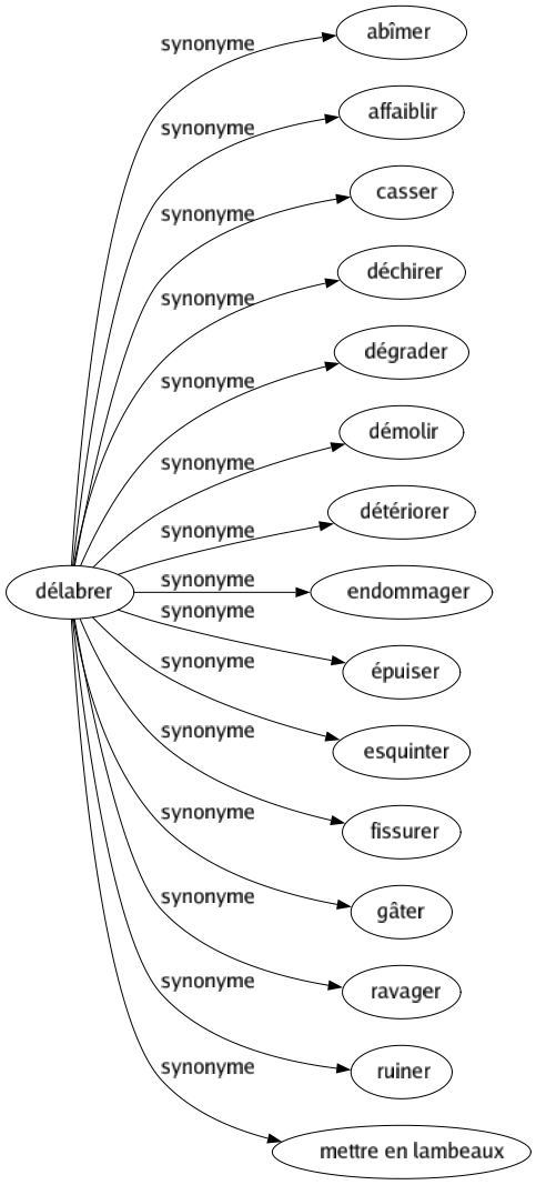 Synonyme de Délabrer : Abîmer Affaiblir Casser Déchirer Dégrader Démolir Détériorer Endommager Épuiser Esquinter Fissurer Gâter Ravager Ruiner Mettre en lambeaux 
