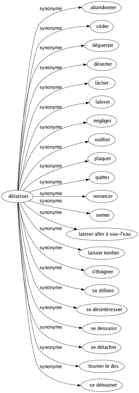 Synonyme de Délaisser : Abandonner Céder Déguerpir Déserter Lâcher Laisser Négliger Oublier Plaquer Quitter Renoncer Semer Laisser aller à vau-l'eau Laisser tomber S'éloigner Se défaire Se désintéresser Se dessaisir Se détacher Tourner le dos Se détourner 