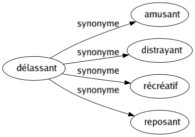 Synonyme de Délassant : Amusant Distrayant Récréatif Reposant 