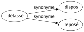 Synonyme de Délassé : Dispos Reposé 