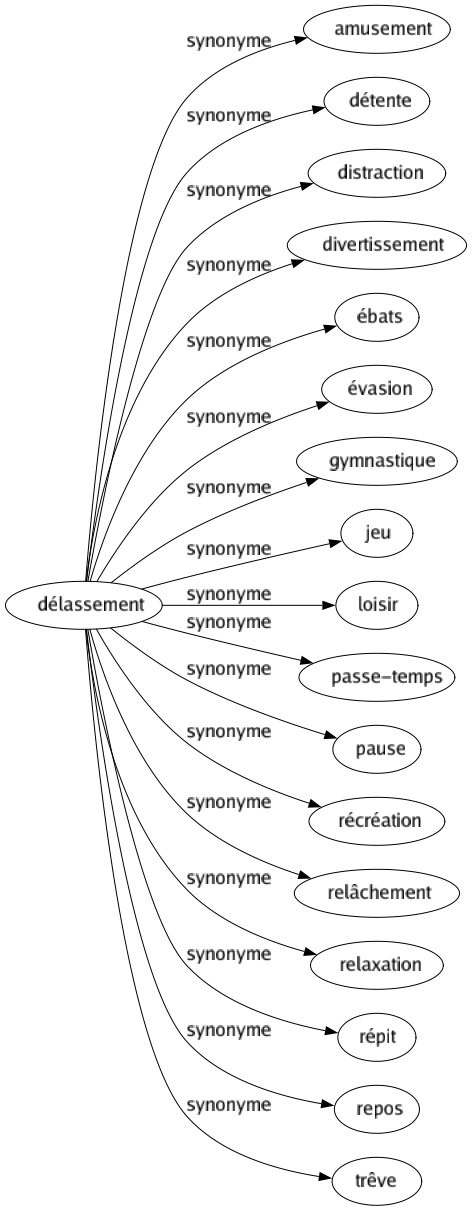 Synonyme de Délassement : Amusement Détente Distraction Divertissement Ébats Évasion Gymnastique Jeu Loisir Passe-temps Pause Récréation Relâchement Relaxation Répit Repos Trêve 