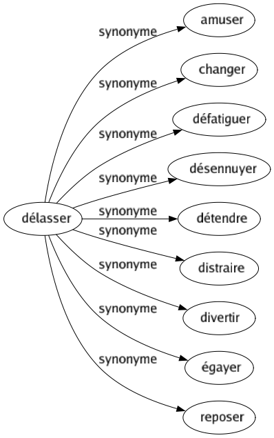 Synonyme de Délasser : Amuser Changer Défatiguer Désennuyer Détendre Distraire Divertir Égayer Reposer 